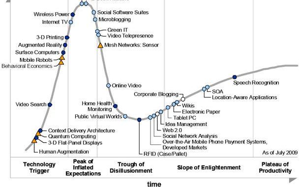 Gartner's Hype Cycle of Emerging Technologies
