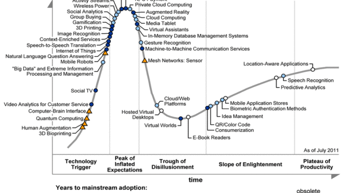 Gartner's Hype Cycle of Emerging Technologies