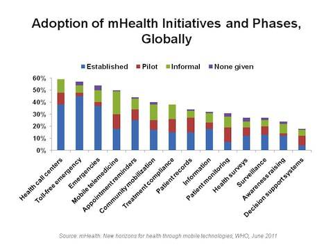 koppe Adoption of mHealth Initiatives and Phases Globally