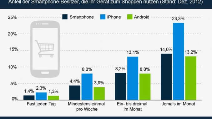 infografik  mobile shopper in Deutschland n