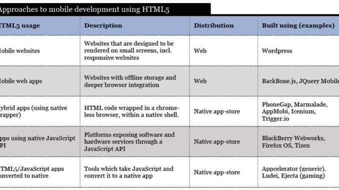 mobile development HTML