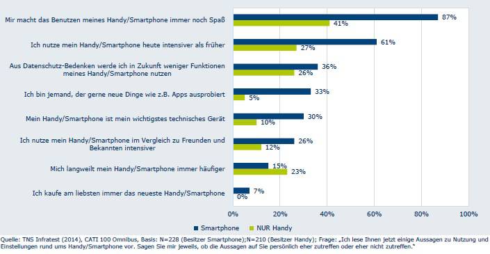 Einstellung von Smartphone-Nutzern vs. Handy-Nutzern