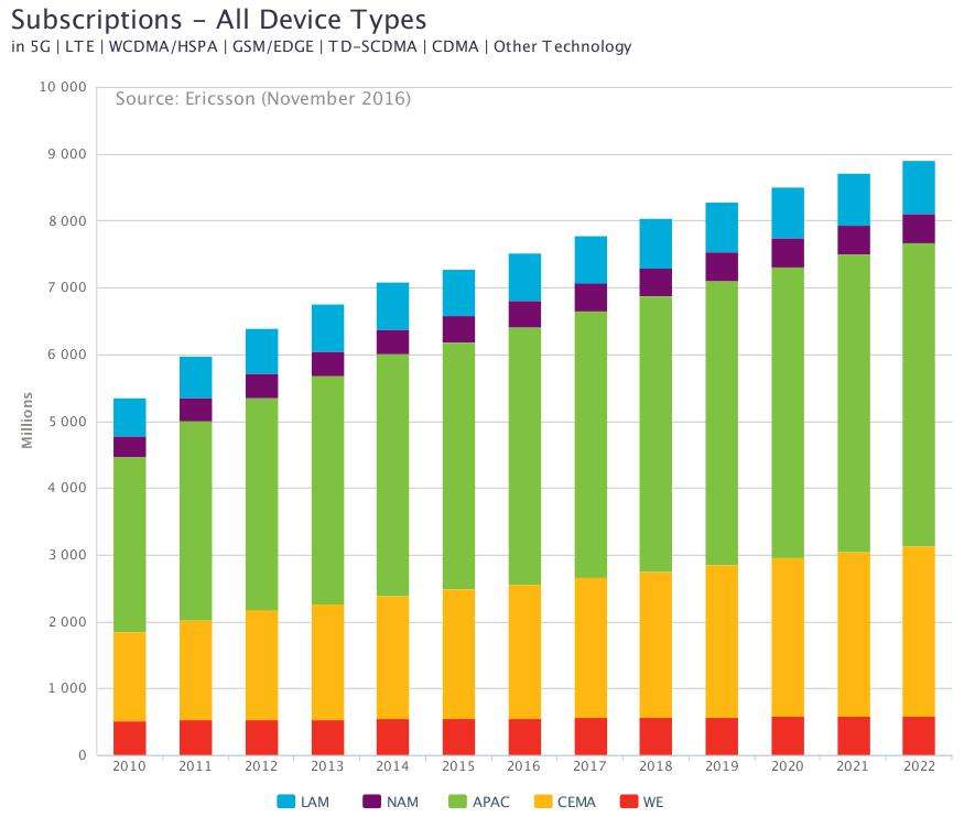 mobile subscriptions