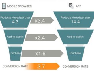 Criteo Conversion Funnel from landing on Site