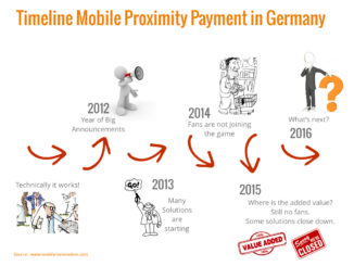 Timeline Mobile Payment Deutschland