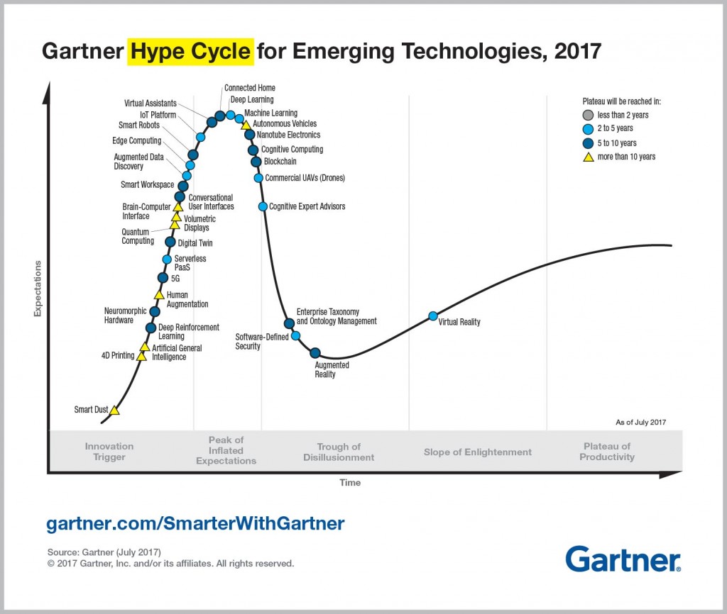 gartner hype cycle for emerging technologies